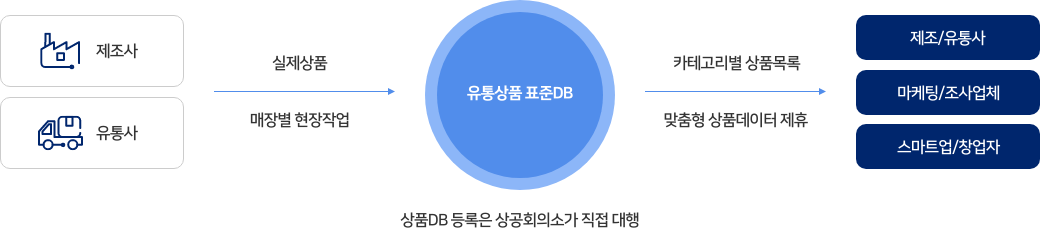 유통상품표준DB