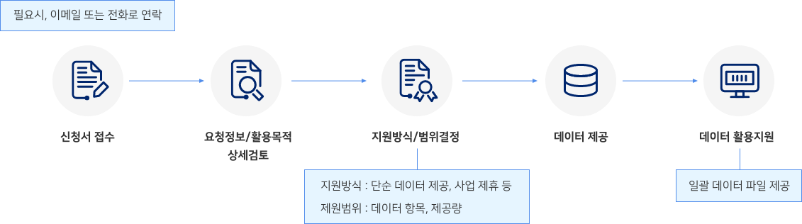 신청서 접수 → 요청정보/활용목적 상세검토 → 지원방식/범위결정 → 데이터 제공 → 데이터 활용지원